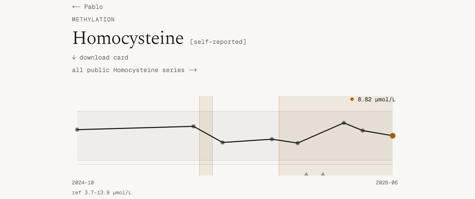 A live marker page on MyStack — homocysteine drawn as a lab figure: the lab’s reference range as a neutral band, the two TMG experiment windows shaded, a dated axis and a labelled endpoint, every reading tagged self-reported