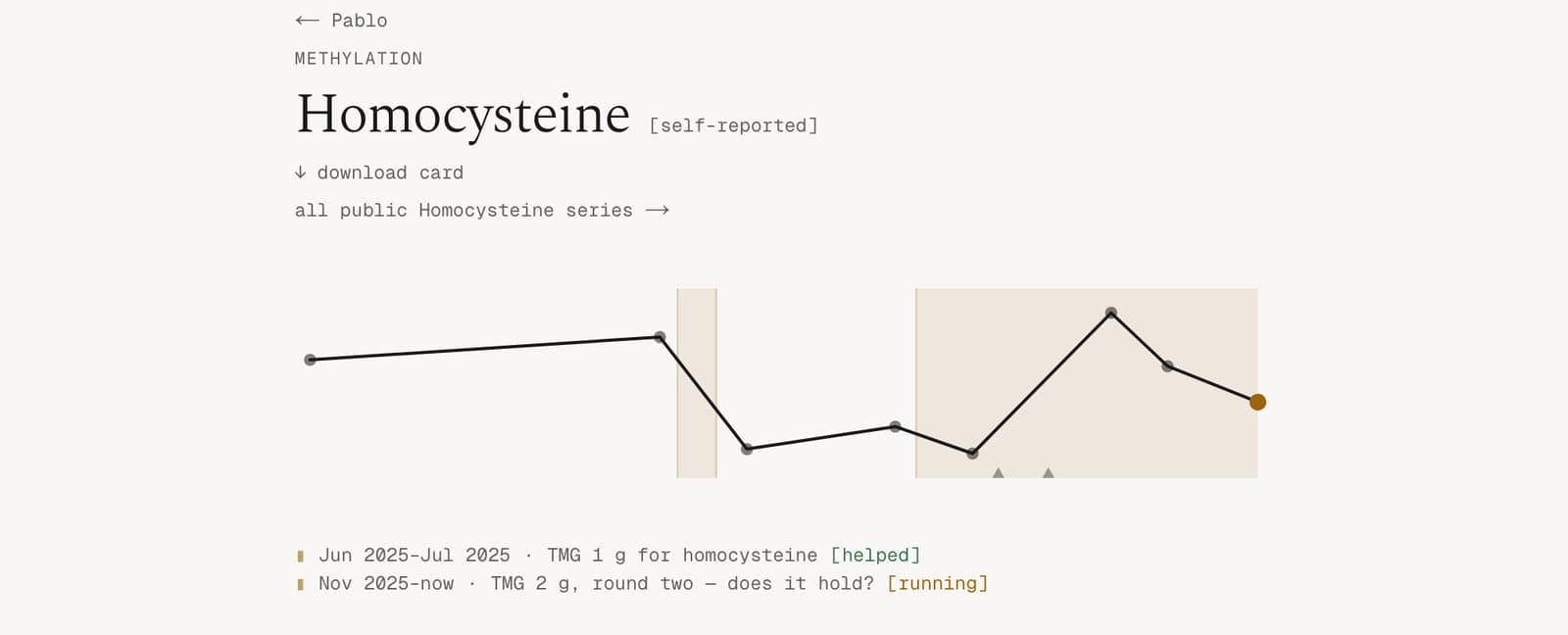 A live marker page on MyStack — homocysteine over two years as a sparkline, the two TMG experiment windows shaded on the trend, each reading tagged self-reported with its lab reference range